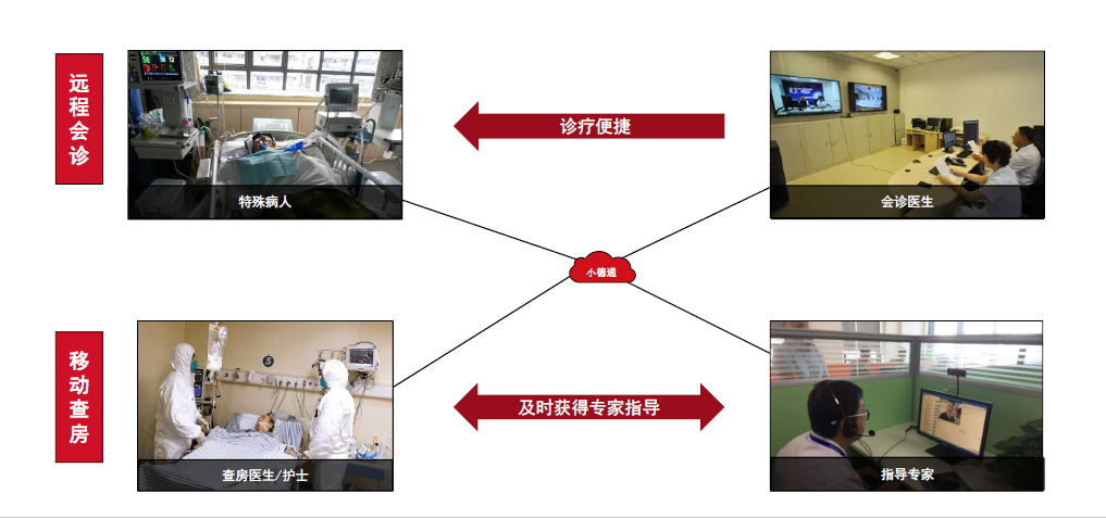 遠程會診2